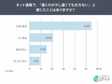 配送遅延時の納得感に関する利用者意識調査結果