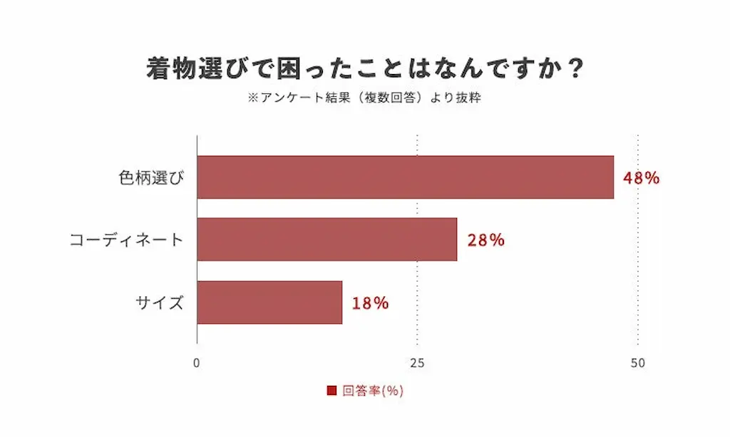 着物選びの悩みグラフ