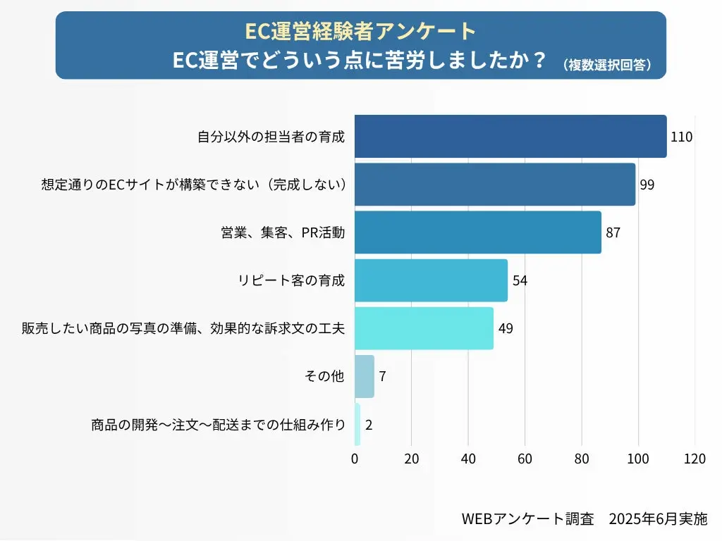 EC運営の苦労点棒グラフ