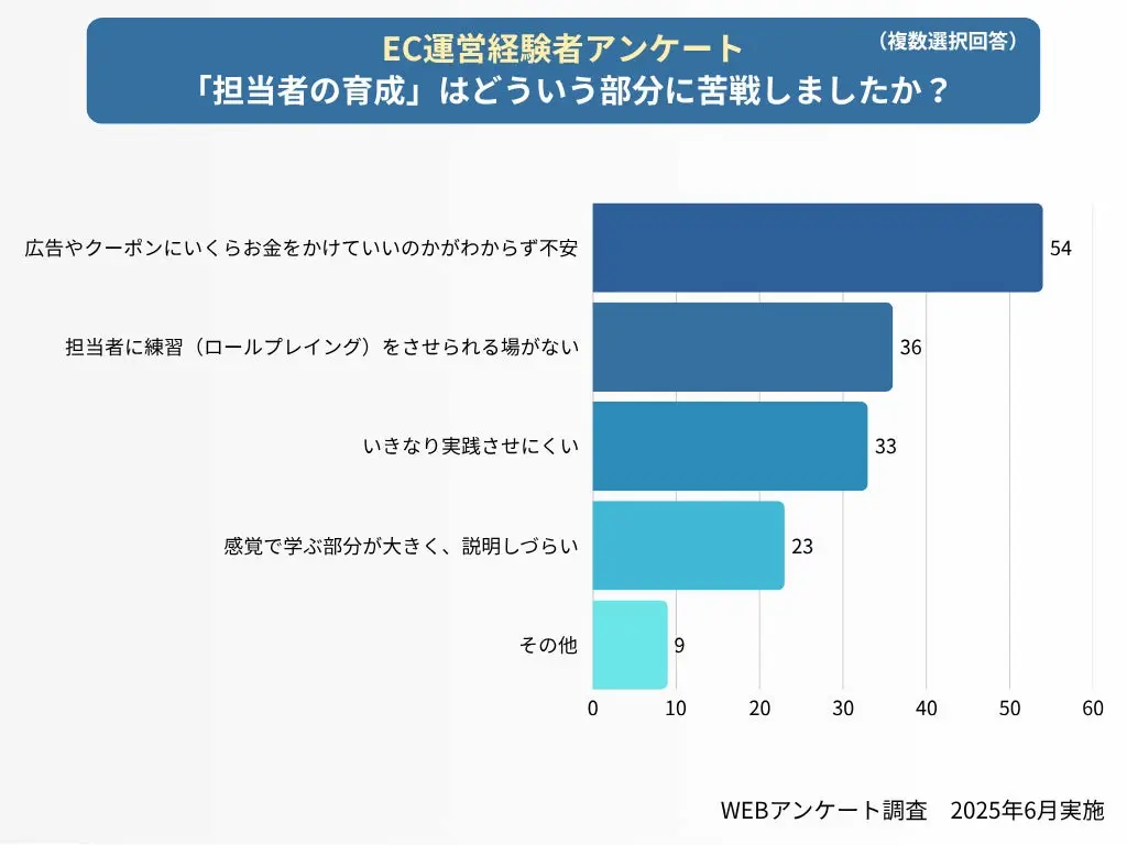 担当者育成の苦戦理由グラフ
