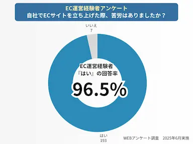 ECサイト立ち上げ時の苦労と人材育成課題