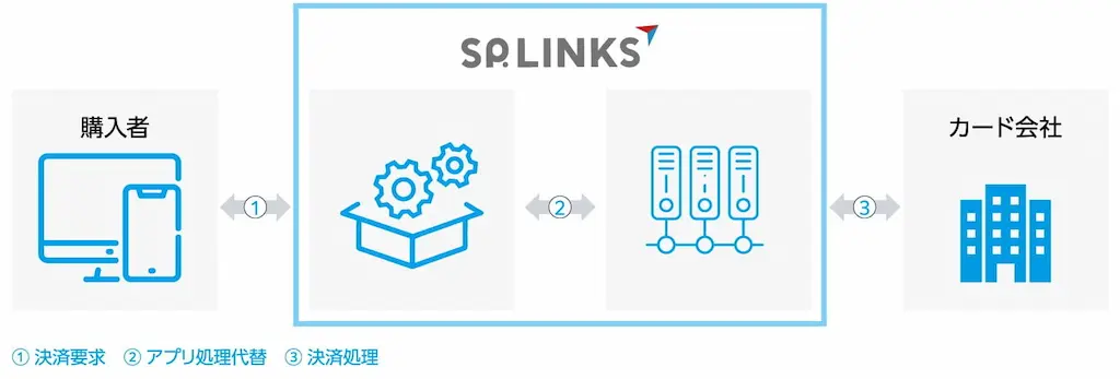 SP.LINKS株式会社のe-SCOTTアプリSDKサービスがID決済あと払いに対応