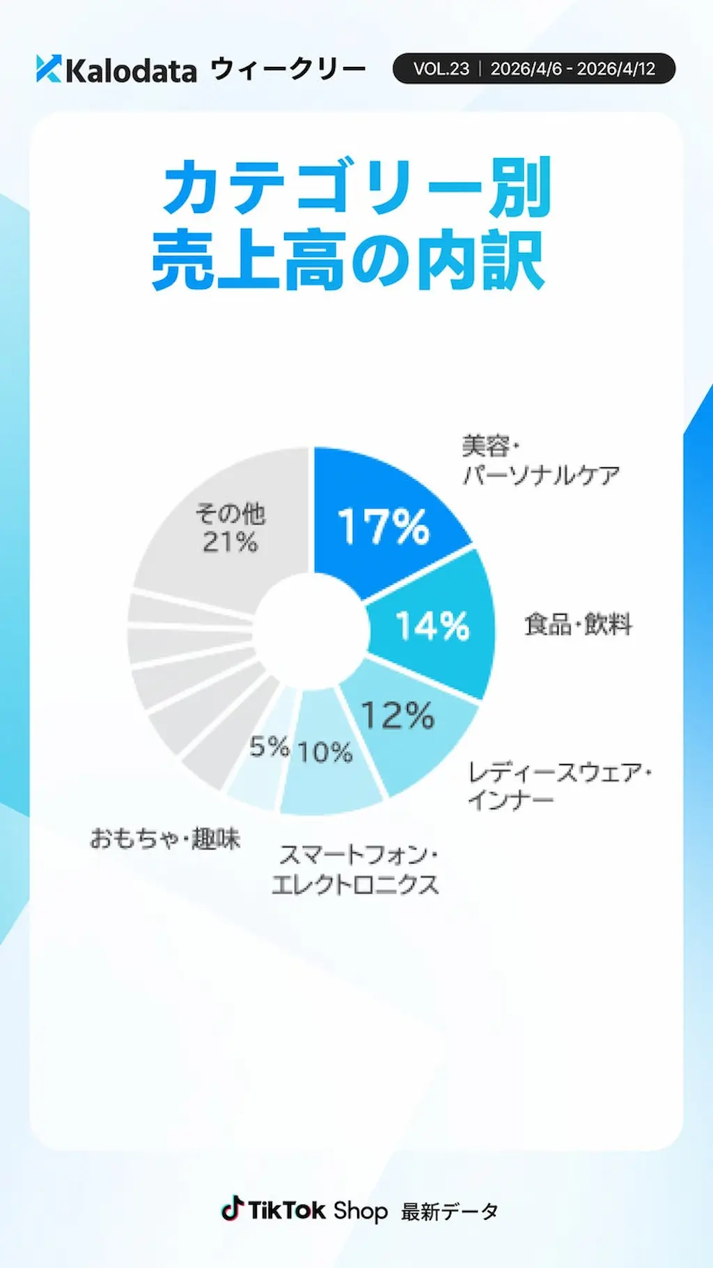 売上高内訳円グラフ