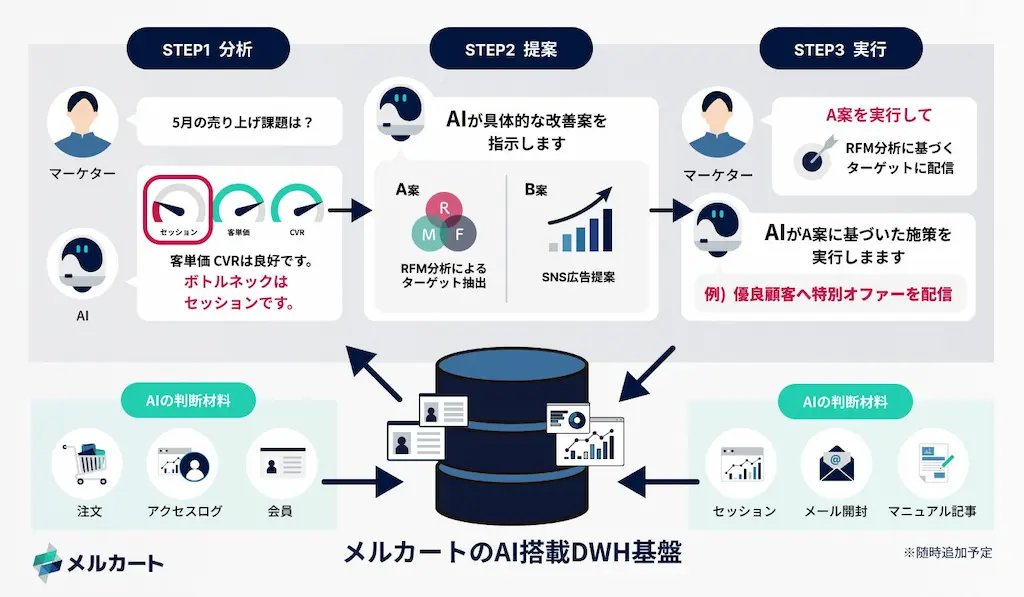 AI分析実行フロー図