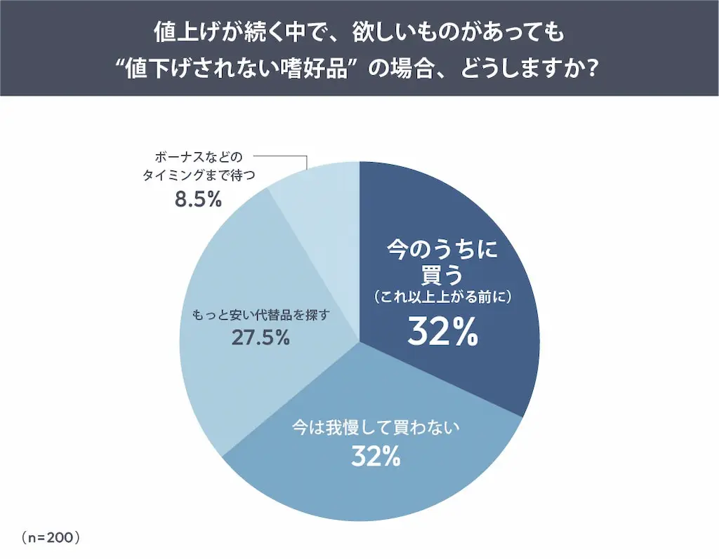 値上げ時代の買い時調査円グラフ