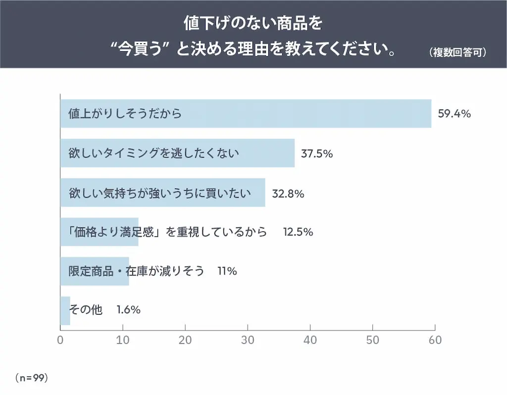 今買う理由の棒グラフ
