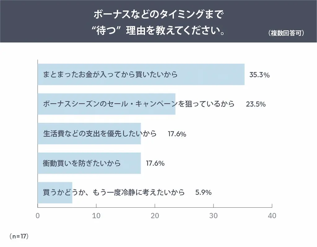 待つ理由の棒グラフ
