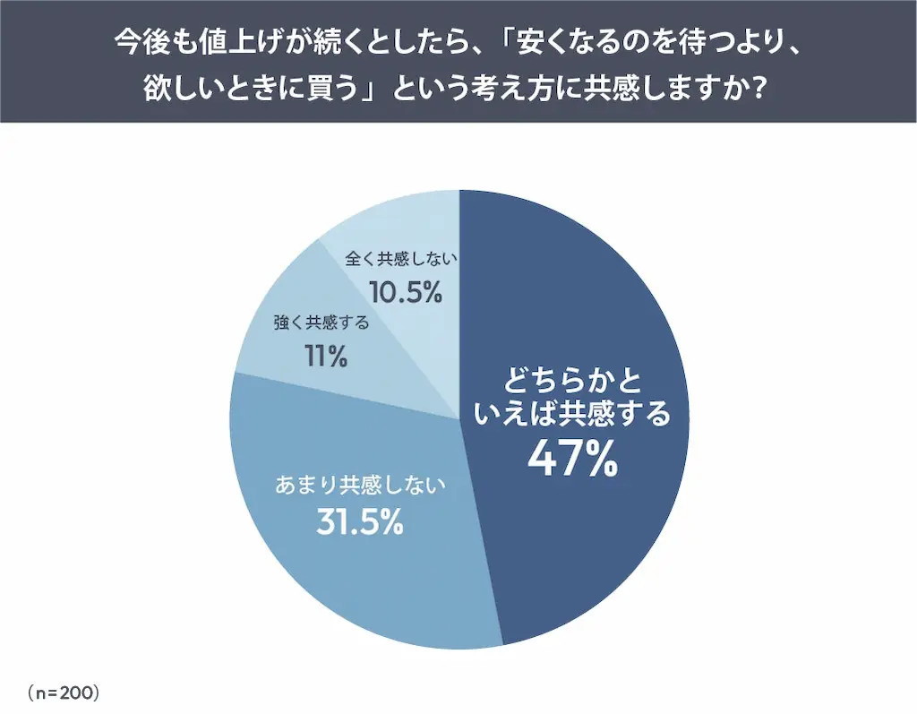 買い方共感度円グラフ