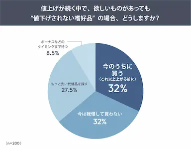 ボーナス待ちから今買うへ広がる消費者行動変化