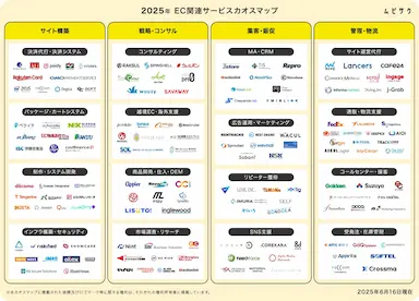 2025年版EC関連サービスカオスマップをムビサクが公開