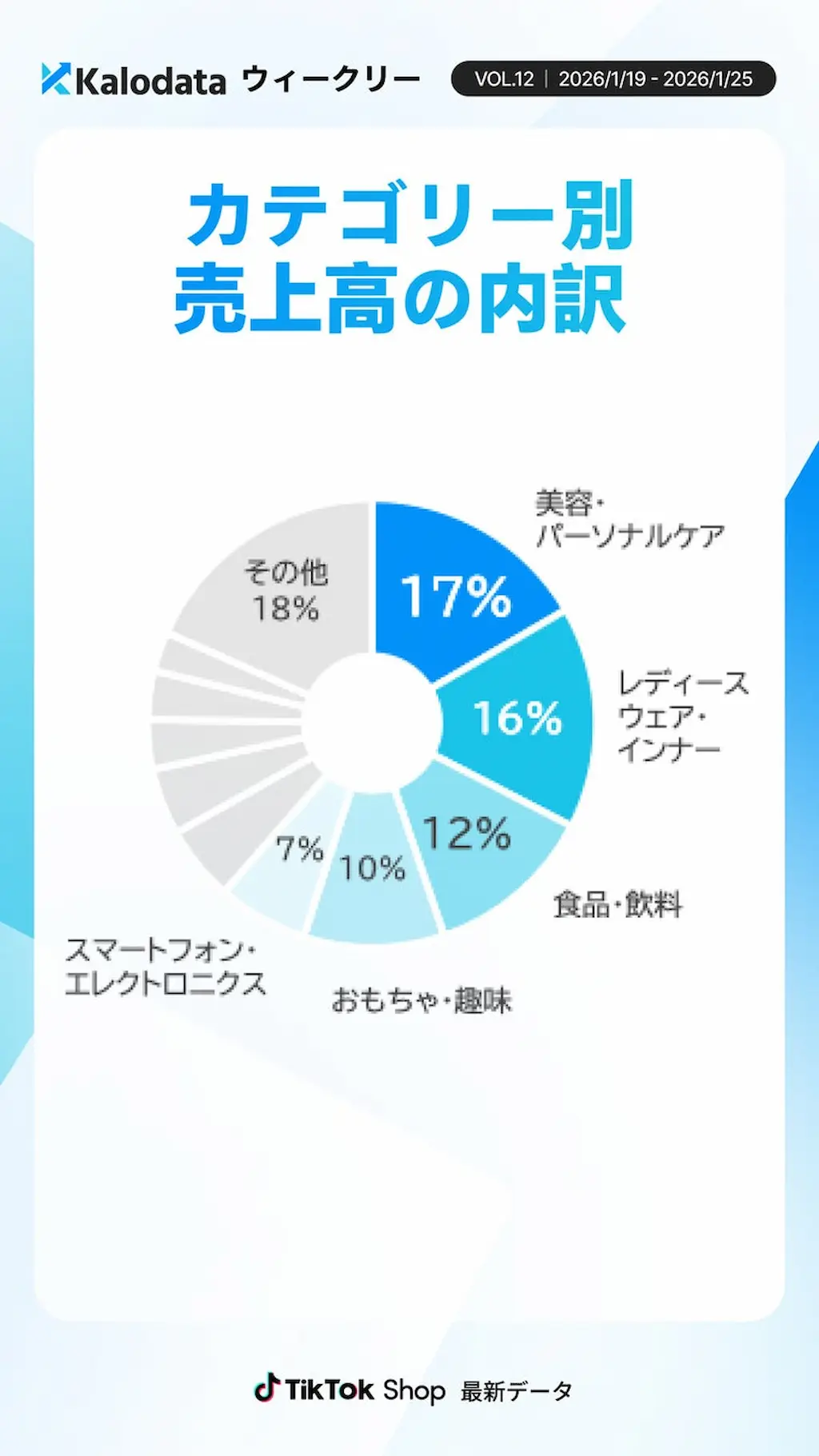 売上高のカテゴリー内訳