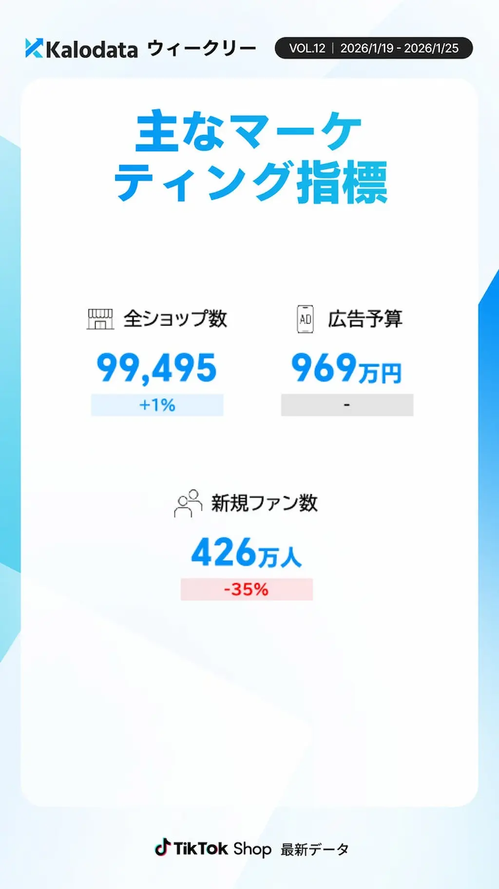 ショップ数と広告予算推移