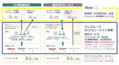 EC業界特化の採用代行サービスEC採用ドットコムRPOサービスをリリース