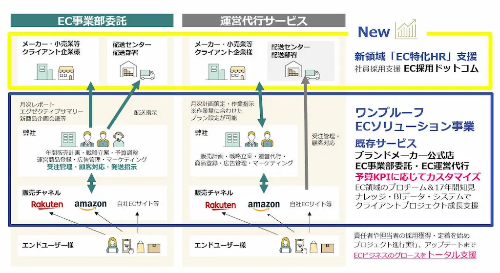EC支援サービス概要図