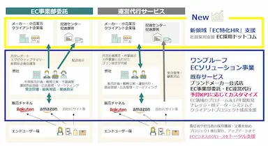 EC業界特化型採用代行サービスEC採用ドットコムRPOリリース