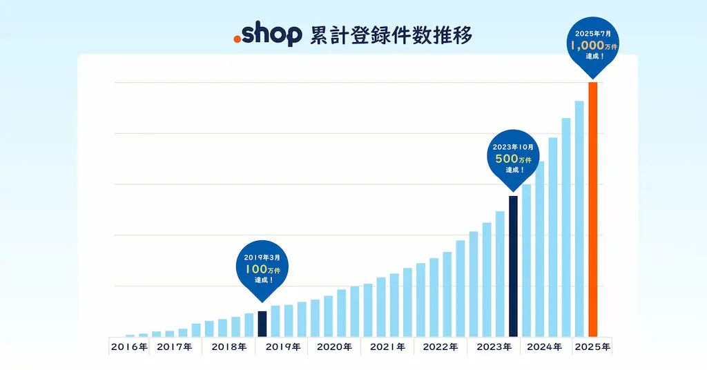 .shop登録数推移グラフ
