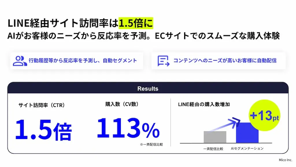 LINE経由成果グラフ