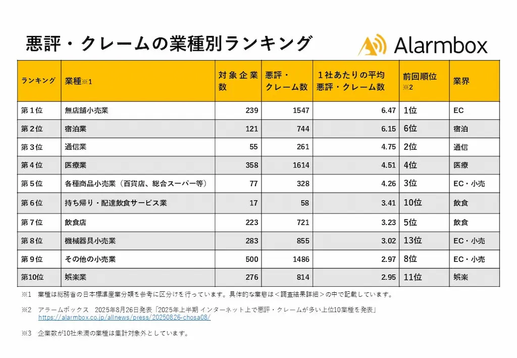業種別ランキング表