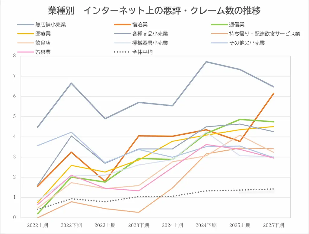 悪評件数の推移グラフ