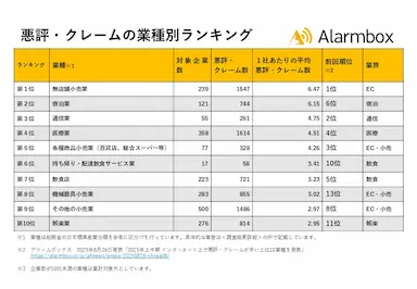 2025年下半期インターネット上悪評クレーム多業種ランキング発表
