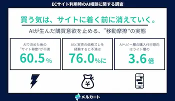 AIで商品決定後、6割がECサイト移動に不満、価格不一致で76%に拡大