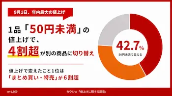 1品50円未満の値上げで4割超が別商品に切り替え、6割超がまとめ買い・特売を活用