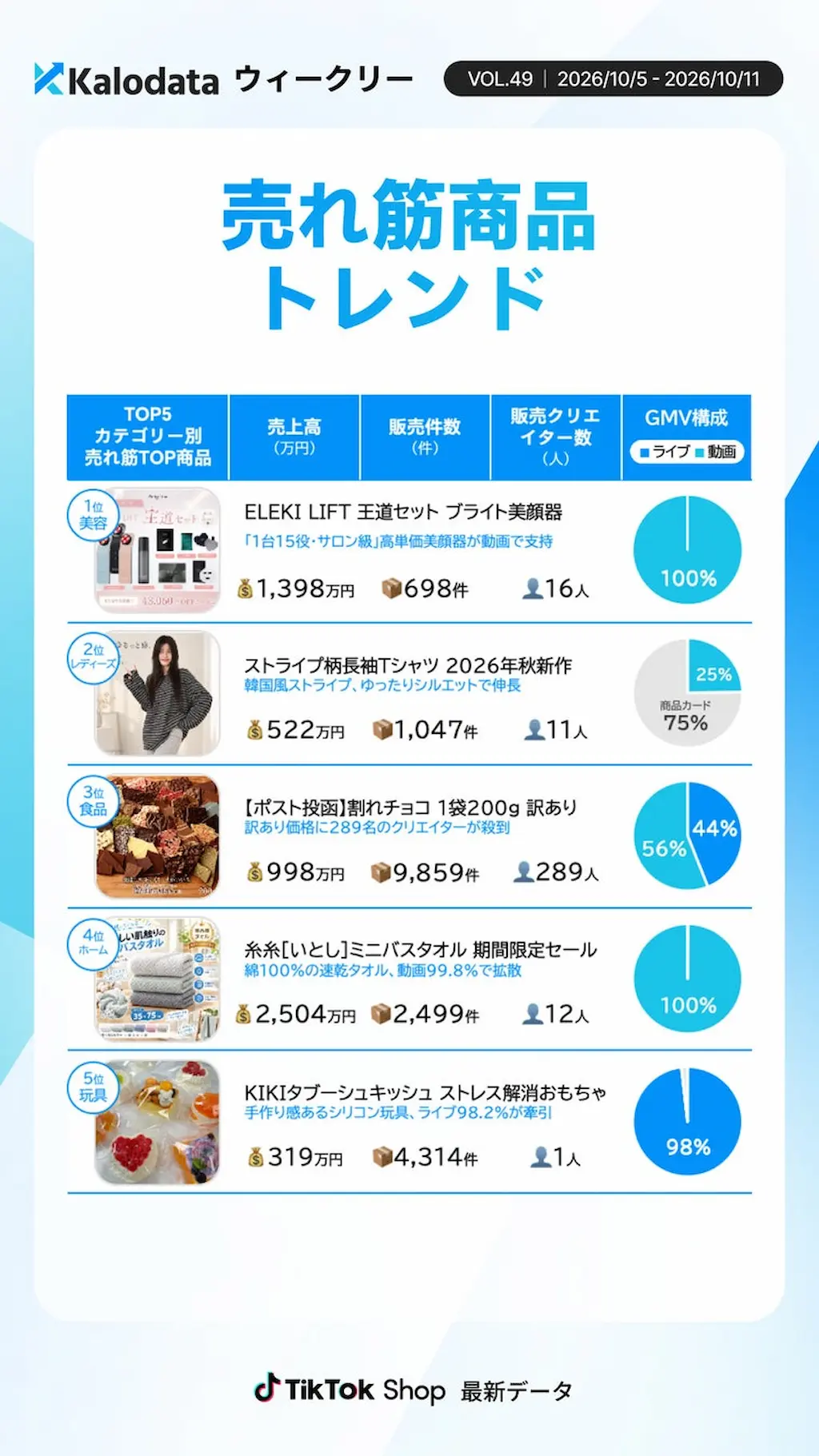 売れ筋商品トップ5一覧