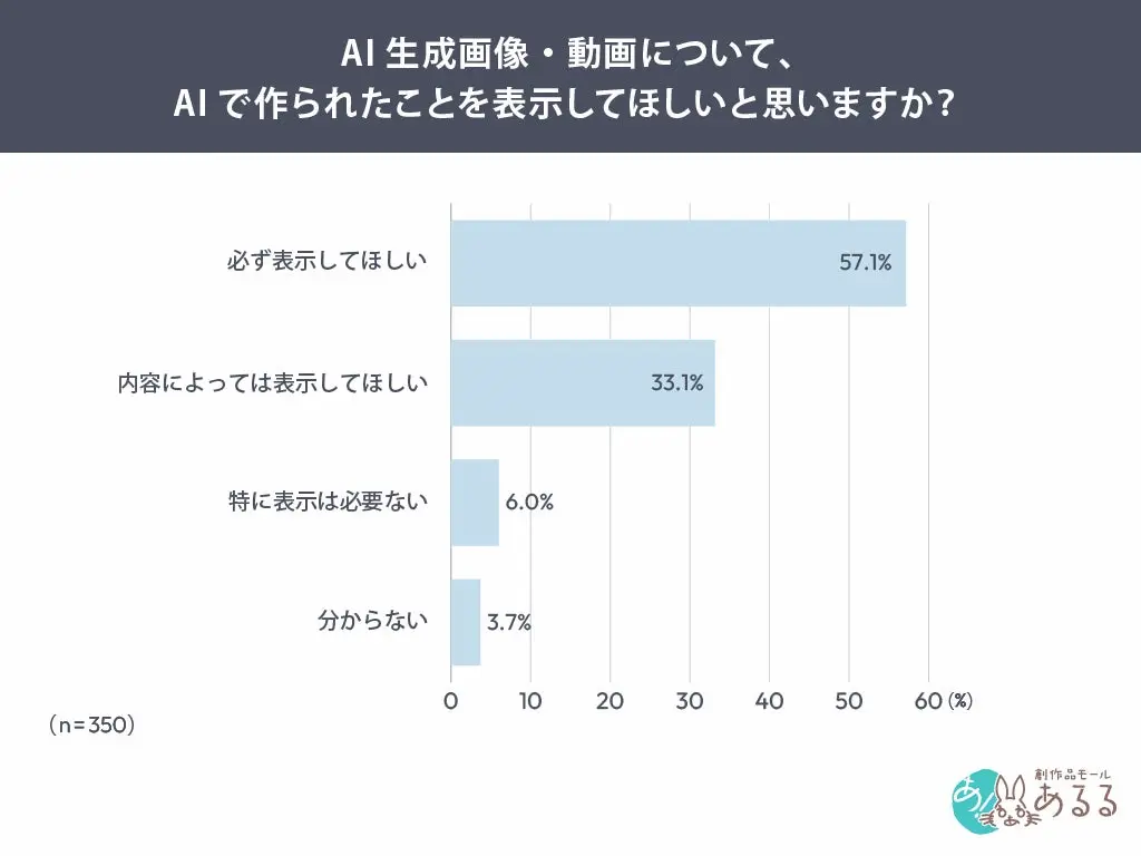 表示希望の割合