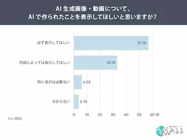 AI生成表示希望、ニュース・記事で84.8％