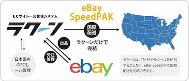 公式配送サービスeBay SpeedPAKがラクーンと連携を開始