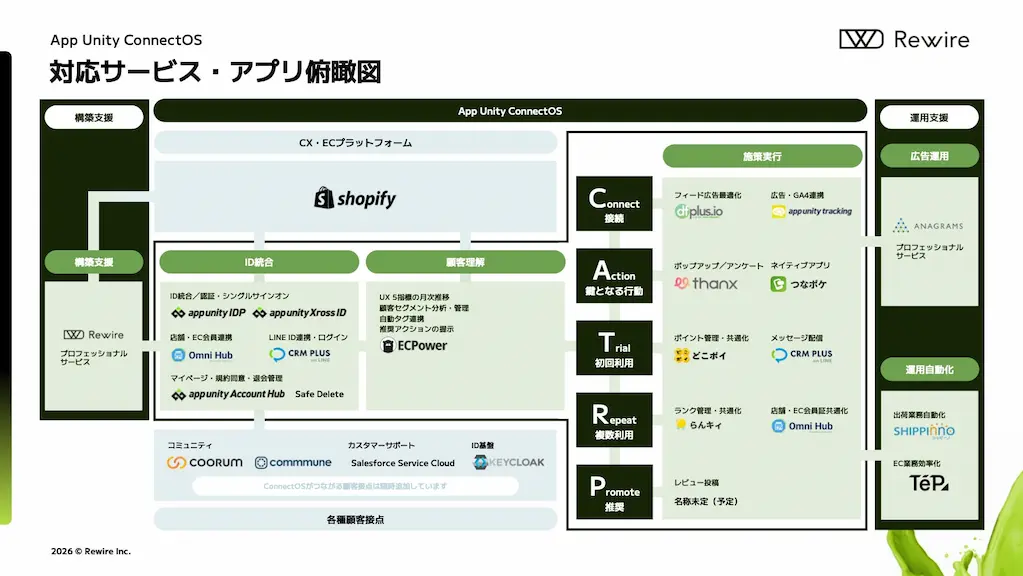 アプリ連携の構成図