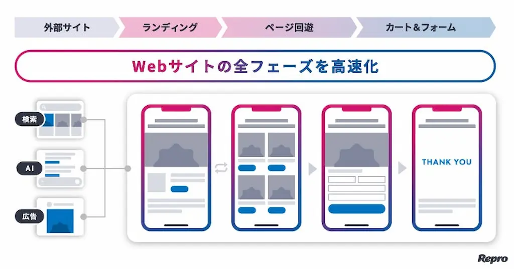 サイト全体の高速化図解