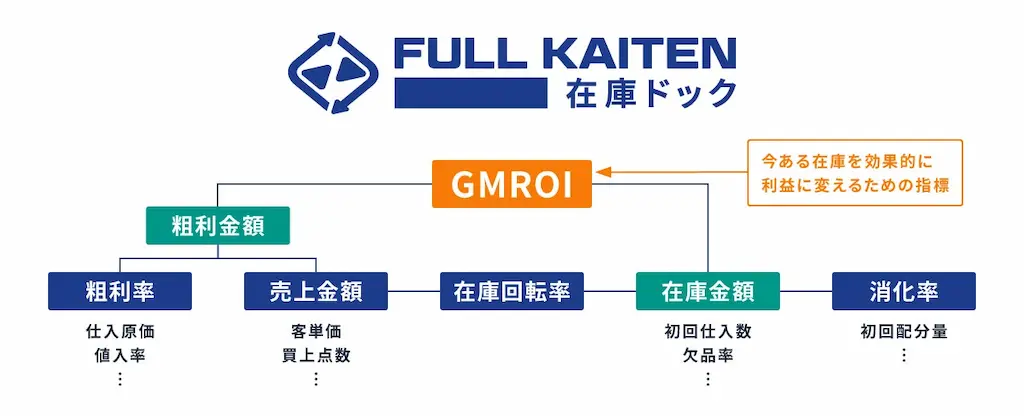 GMROI指標の関係図