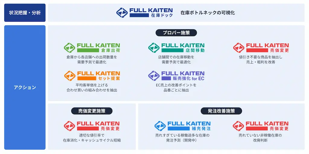在庫分析プロダクト一覧