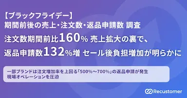 ブラックフライデー期間の注文数と返品申請数の変化