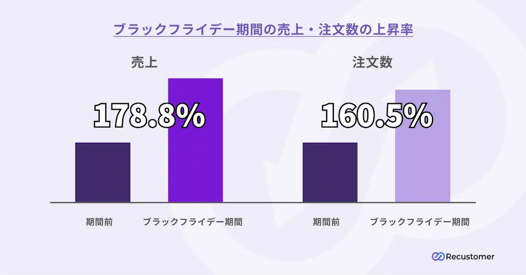 売上と注文数の上昇率グラフ