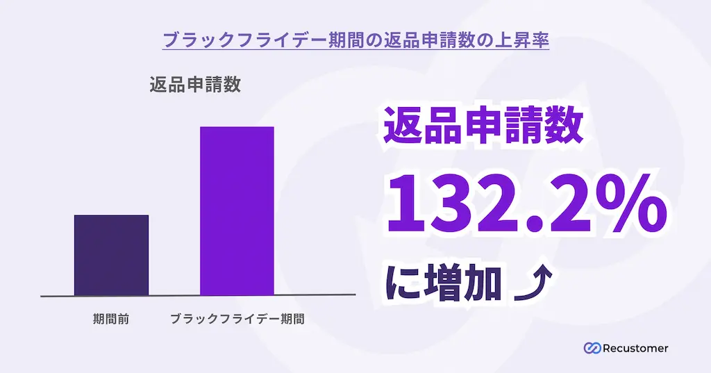 返品申請数の増加グラフ