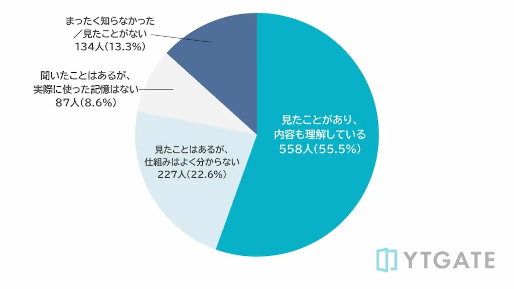 3Dセキュア認知度円グラフ