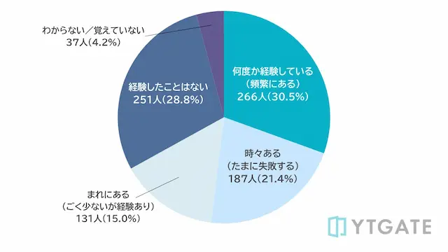 質問2の結果