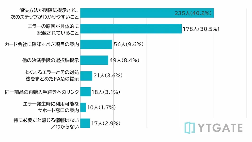 決済エラー時重視点棒グラフ