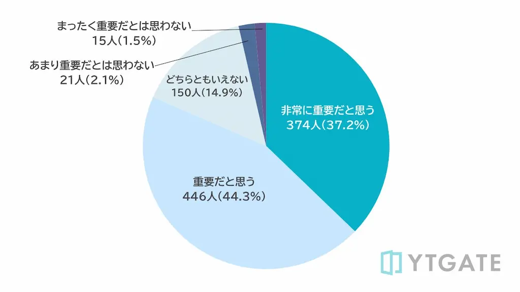 再試行サポート重要度円グラフ