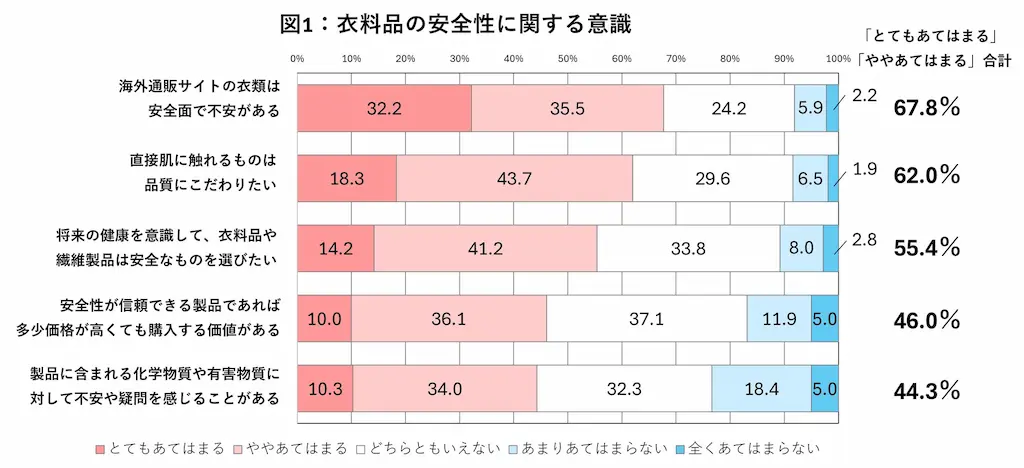 衣料品安全意識