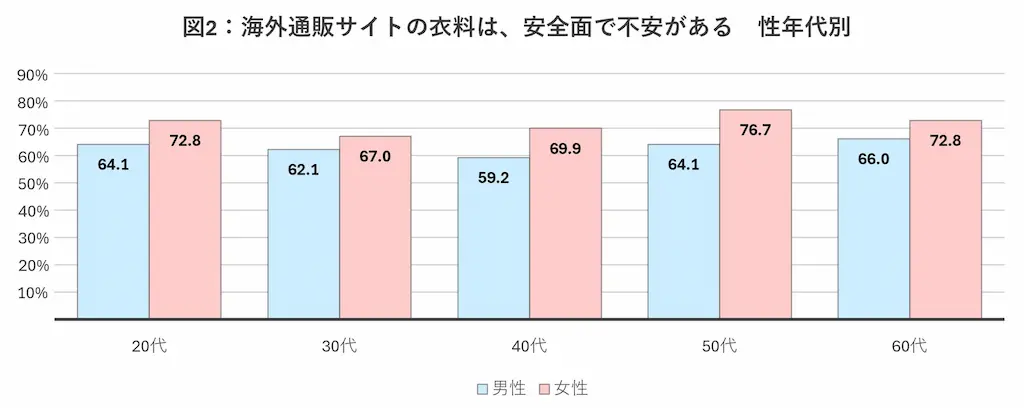 性年代別の不安