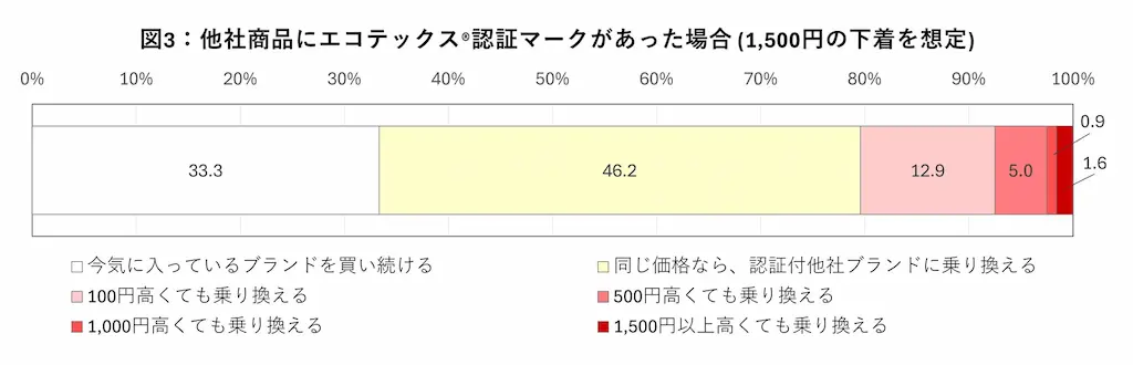 認証での購買意向