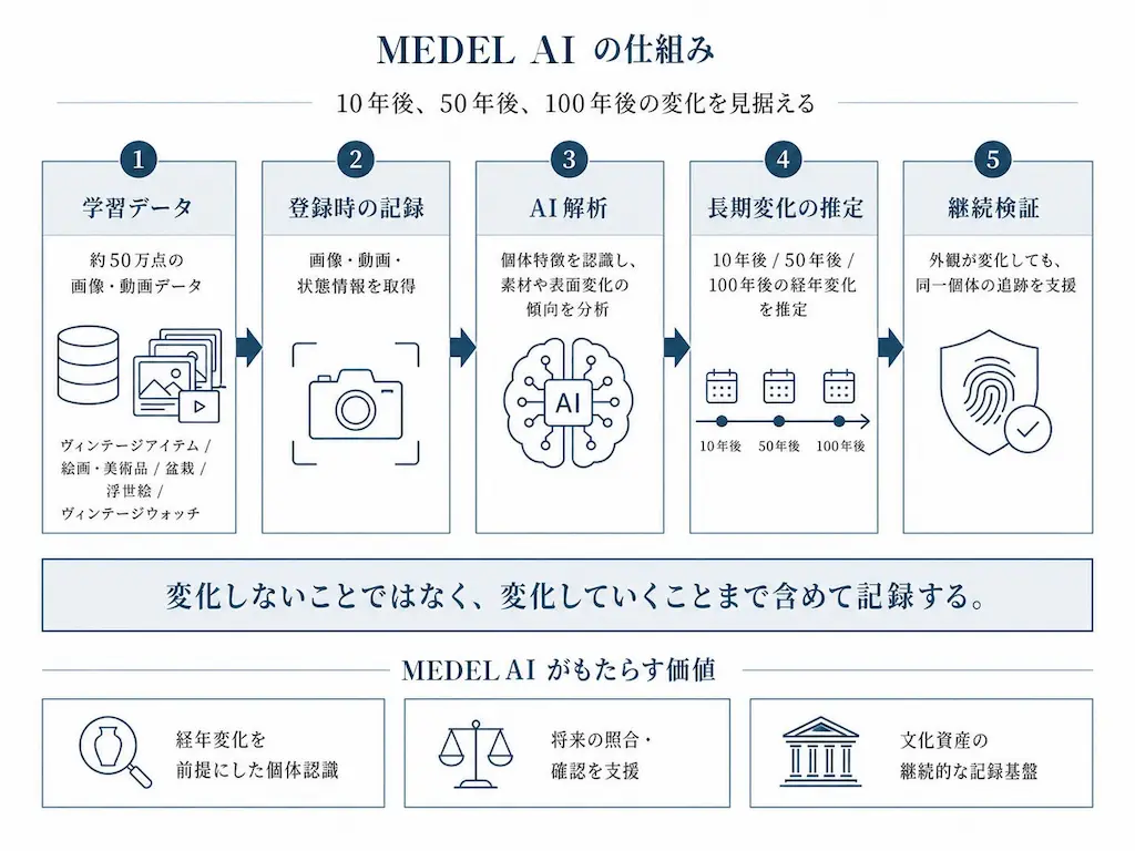 MEDEL AIの仕組み図