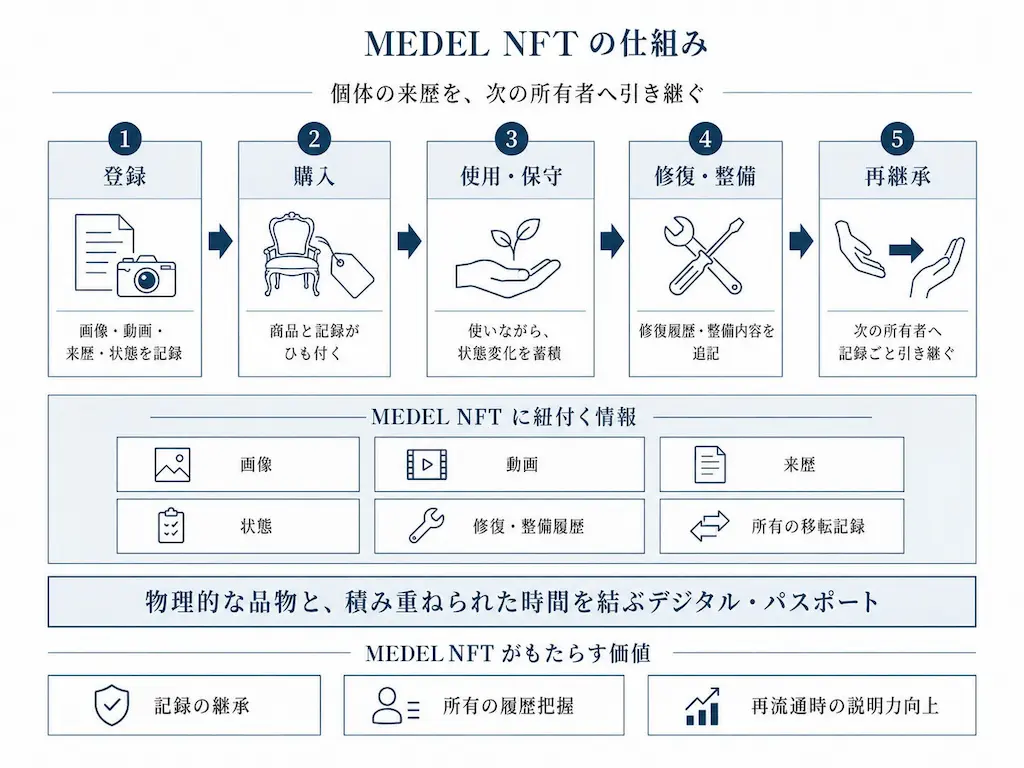 MEDEL NFTの仕組み
