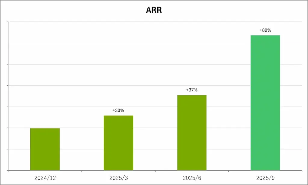 ARR成長率グラフ