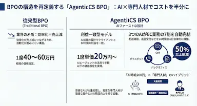 AI時給200円BPOサービスカラクリによるEC特化型AgenticCS BPO提供開始