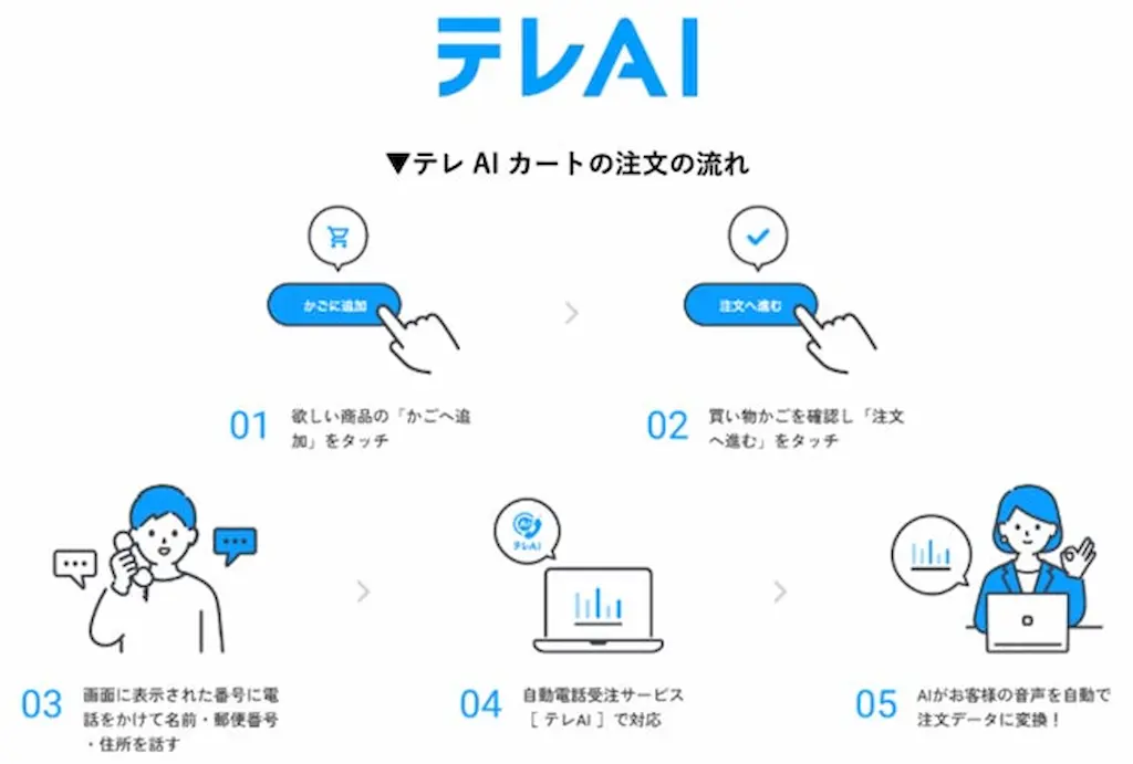 注文フロー説明図