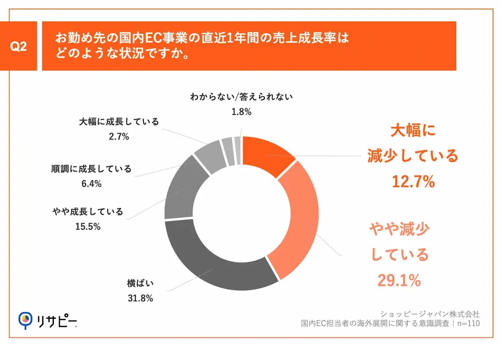 売上成長率円グラフ